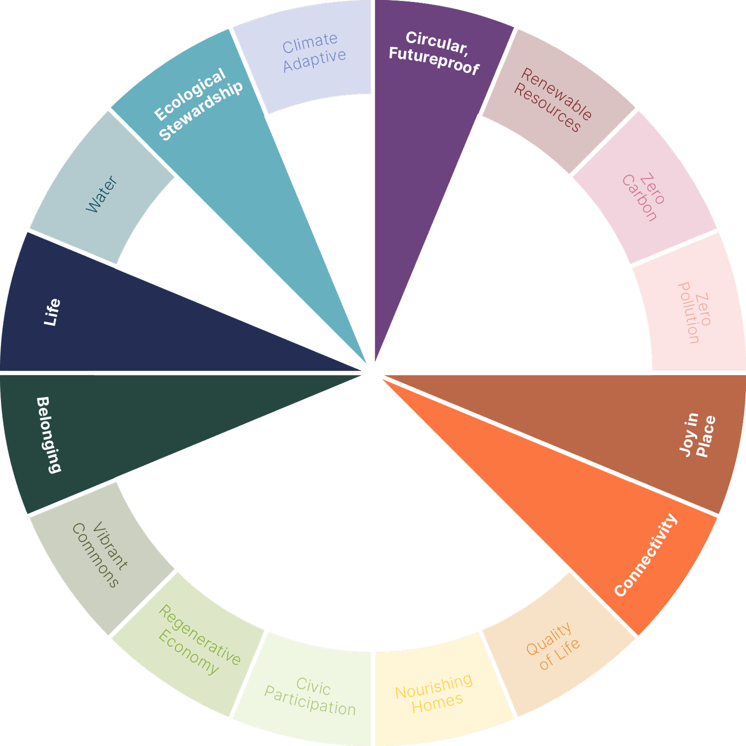 Step 1 of the Planit Regenerative Design Tool