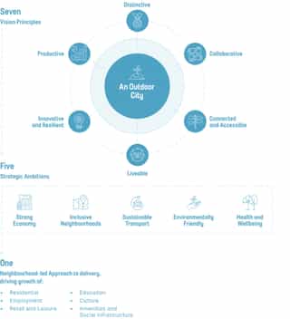 An inside page of 'Sheffield City Centre Priority Neighbourhood Framework' showing the key design principles for the City Centre Strategic Vision