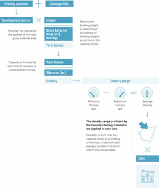 A page from 'Sheffield City Centre Priority Neighbourhood Framework' showing how the 'Capacity Testing Calculator' is used.